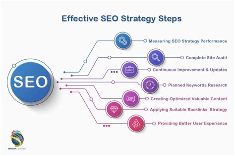 Basic SEO Course .